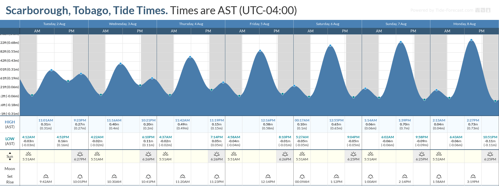 Tidal forecast for Port of Spain, Trinidad (above) and Scarborough, Tobago (below) courtesy Tide-Forecast.com