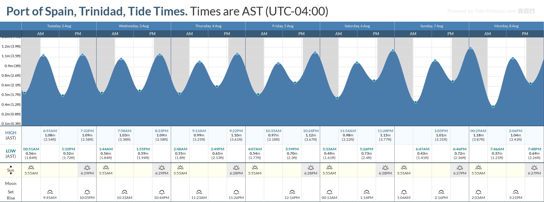 Tidal forecast for Port of Spain, Trinidad (above) and Scarborough, Tobago (below) courtesy Tide-Forecast.com