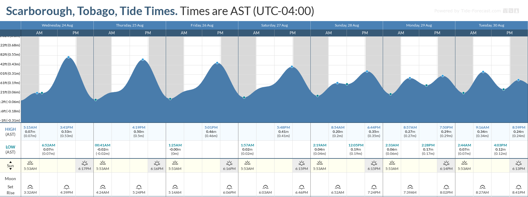 Tidal forecast for Port of Spain, Trinidad (above) and Scarborough, Tobago (below) courtesy Tide-Forecast.com