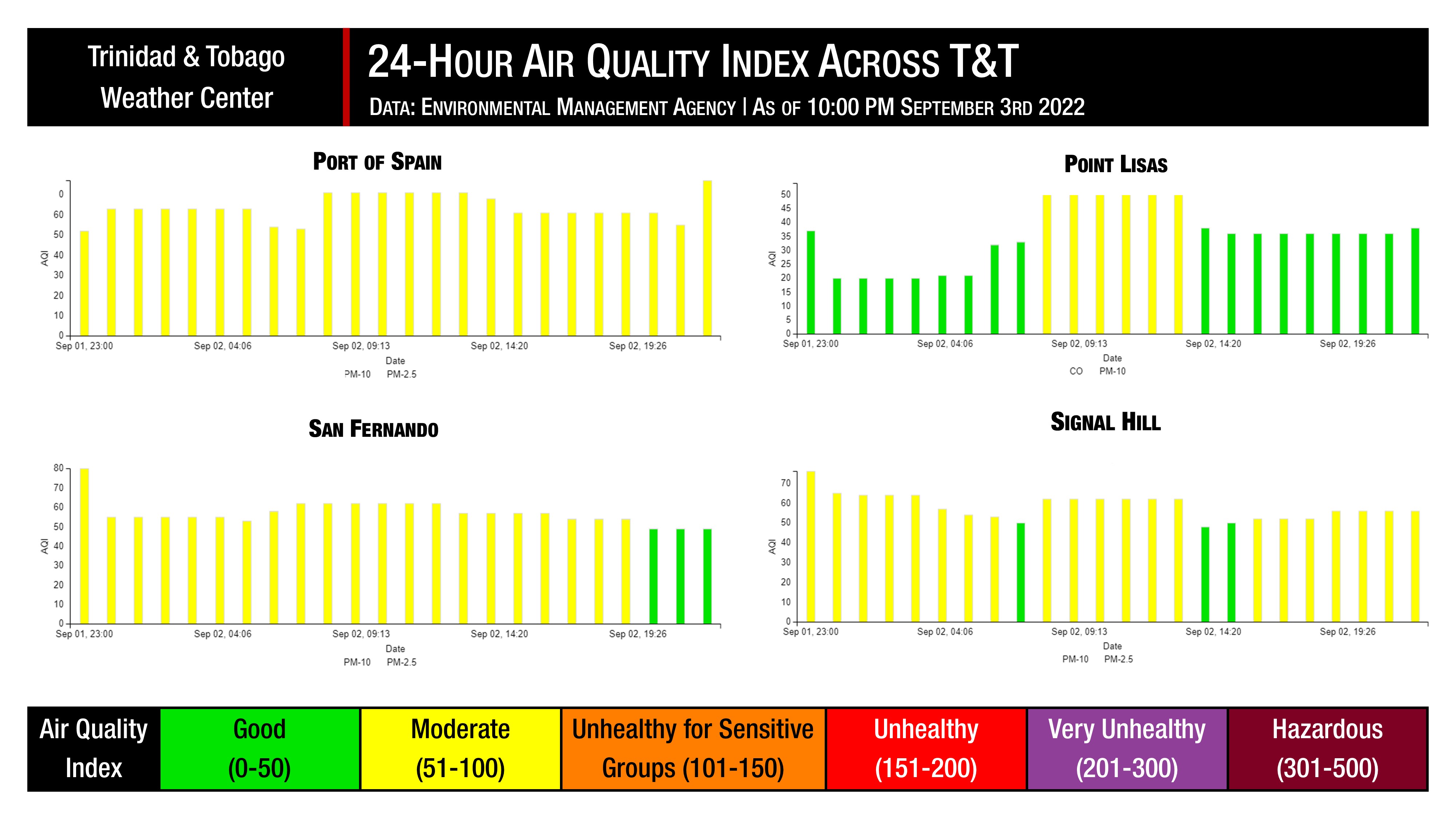 The Environmental Management Agency (EMA) air quality monitoring stations across Trinidad and Tobago over the last 24 hours.