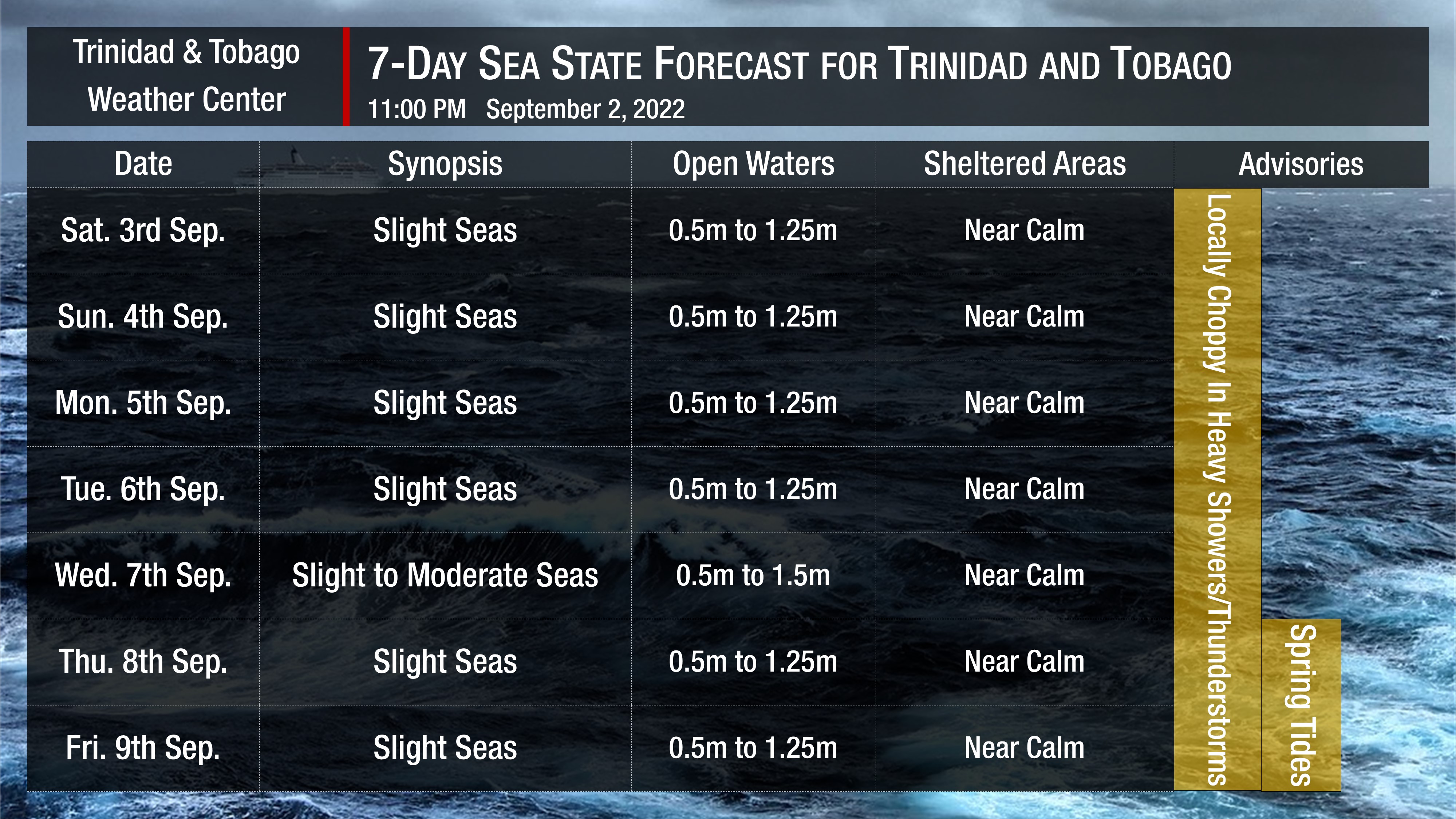 Sea state forecast through the next seven days, as slight seas are forecast. Note that sheltered areas include bays, beaches, and generally the Gulf of Paria and western areas of the Columbus Channel in Trinidad and the western coasts of Tobago. Open waters are the Atlantic Ocean (Eastern Trinidad and Tobago), the Eastern Columbus Channel (Southern Trinidad), and the Caribbean Sea (north of Trinidad, west of Tobago).