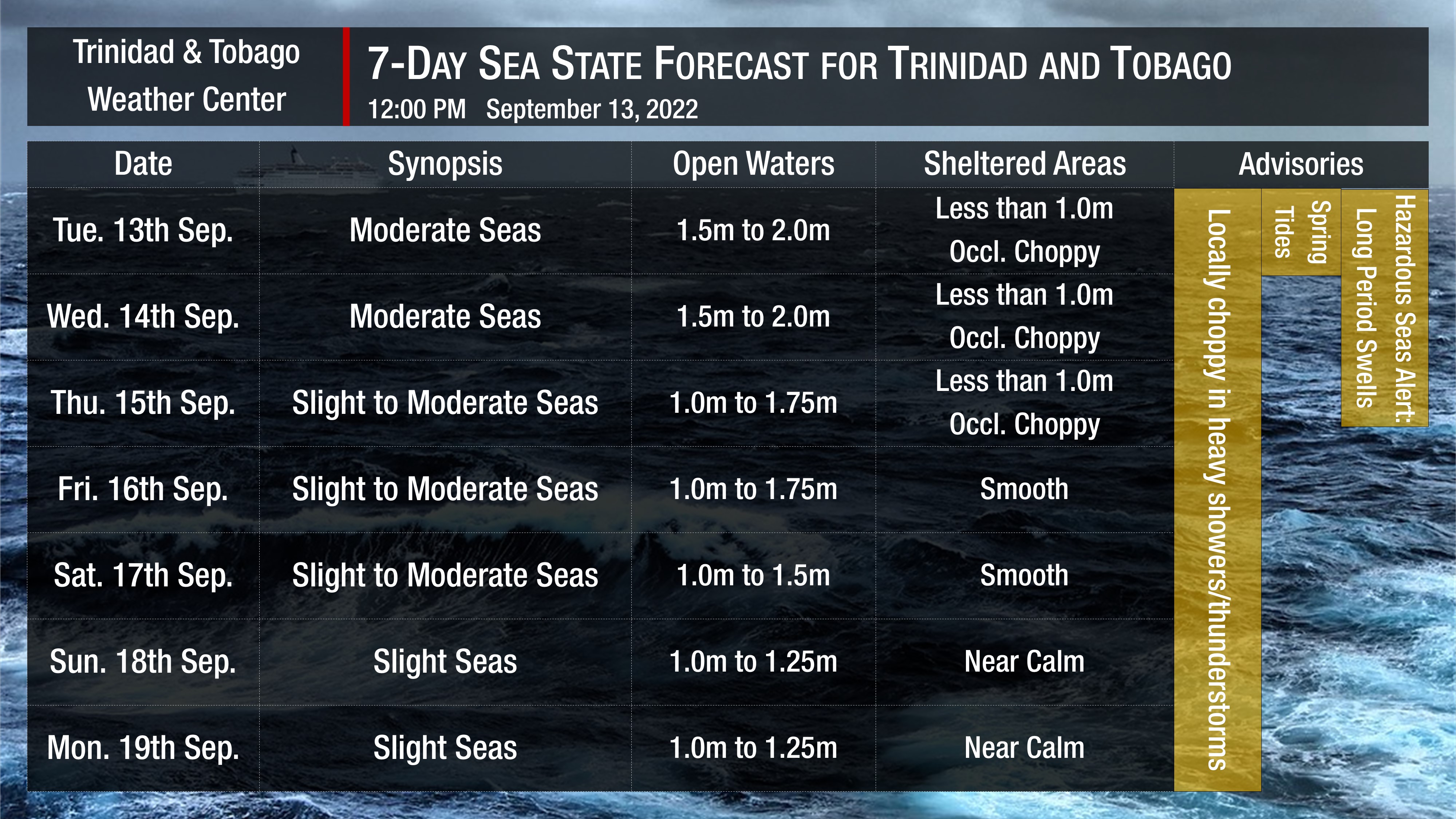 Sea state forecast through the next seven days, as slight to moderate seas are forecast. Note that sheltered areas include bays, beaches, and generally the Gulf of Paria and western areas of the Columbus Channel in Trinidad and the western coasts of Tobago. Open waters are the Atlantic Ocean (Eastern Trinidad and Tobago), the Eastern Columbus Channel (Southern Trinidad), and the Caribbean Sea (north of Trinidad, west of Tobago).