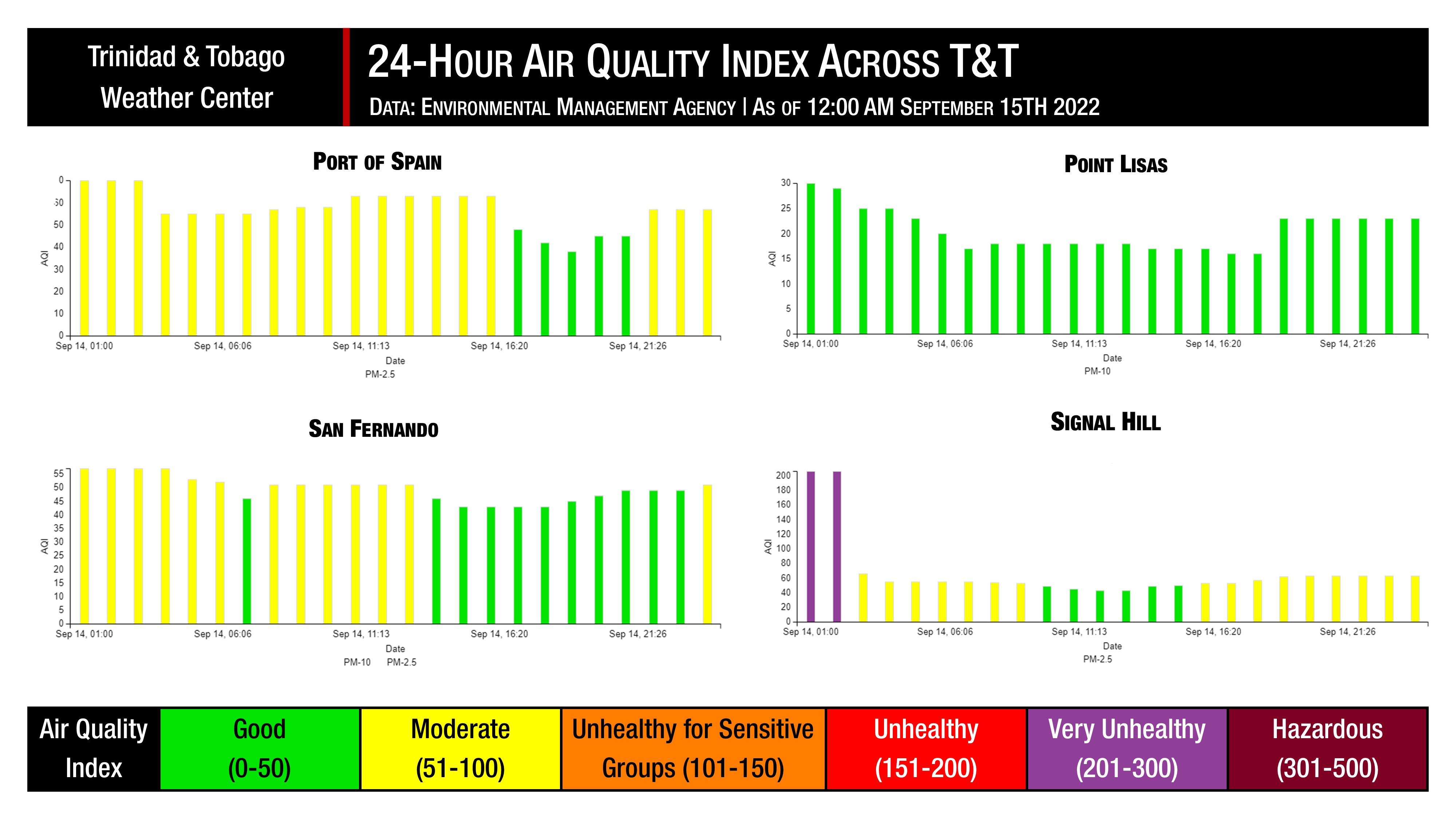 The Environmental Management Agency (EMA) air quality monitoring stations across Trinidad and Tobago over the last 24 hours.
