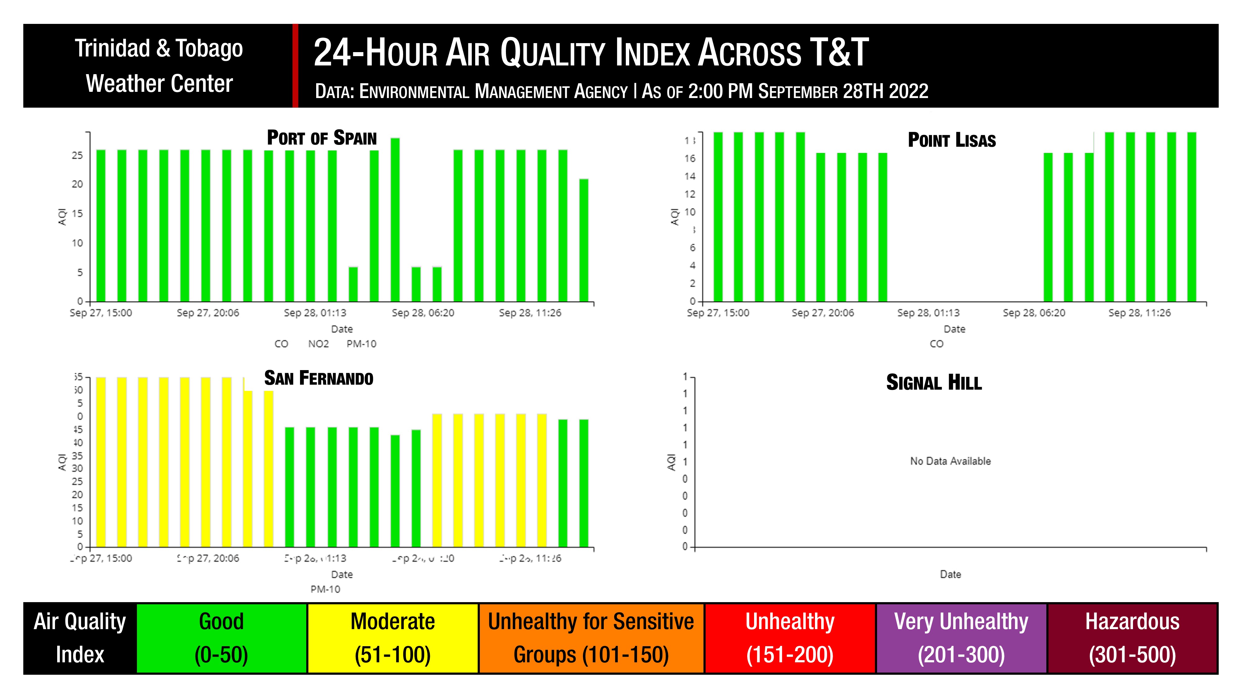 The Environmental Management Agency (EMA) air quality monitoring stations across Trinidad and Tobago over the last 24 hours.