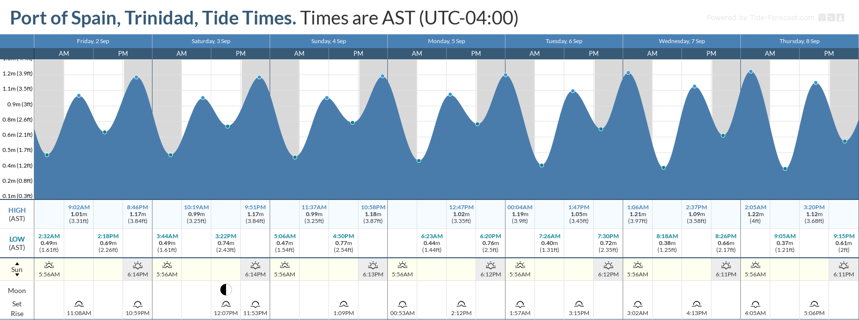 Tidal forecast for Port of Spain, Trinidad (above) and Scarborough, Tobago (below) courtesy Tide-Forecast.com
