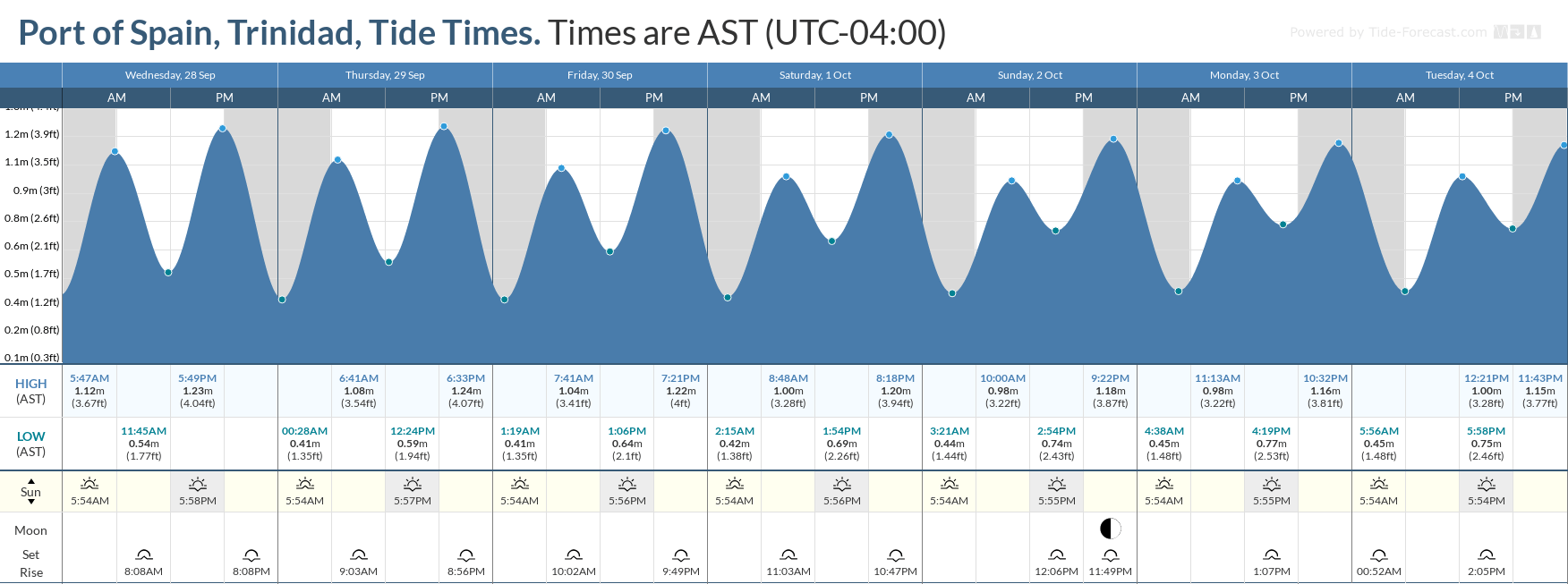Tidal forecast for Port of Spain, Trinidad (above) and Scarborough, Tobago (below) courtesy Tide-Forecast.com