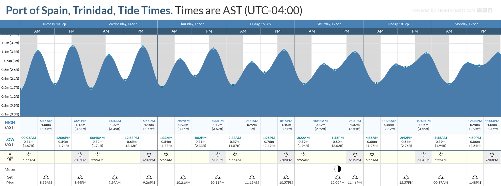 Tidal forecast for Port of Spain, Trinidad (above) and Scarborough, Tobago (below) courtesy Tide-Forecast.com