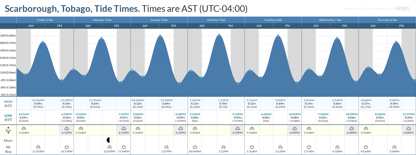 Tidal forecast for Port of Spain, Trinidad (above) and Scarborough, Tobago (below) courtesy Tide-Forecast.com