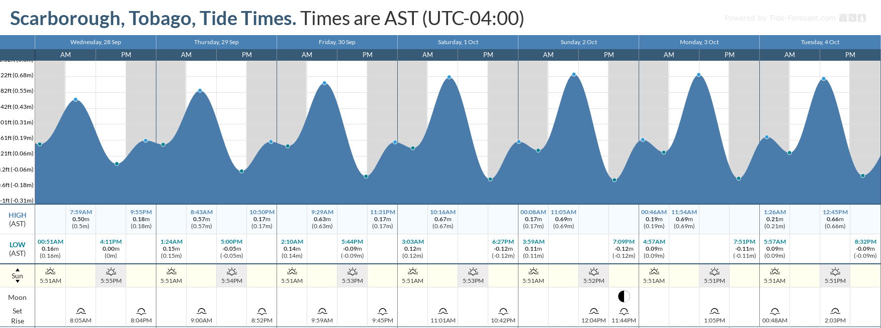 Tidal forecast for Port of Spain, Trinidad (above) and Scarborough, Tobago (below) courtesy Tide-Forecast.com