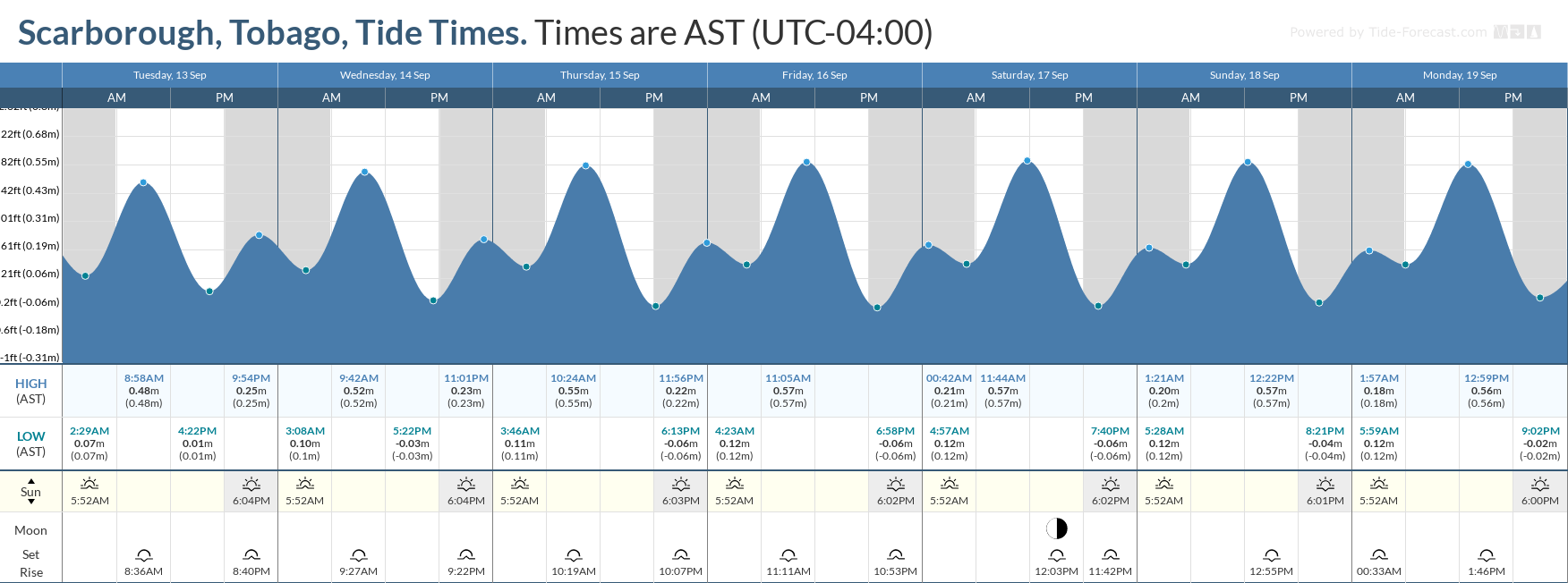 Tidal forecast for Port of Spain, Trinidad (above) and Scarborough, Tobago (below) courtesy Tide-Forecast.com