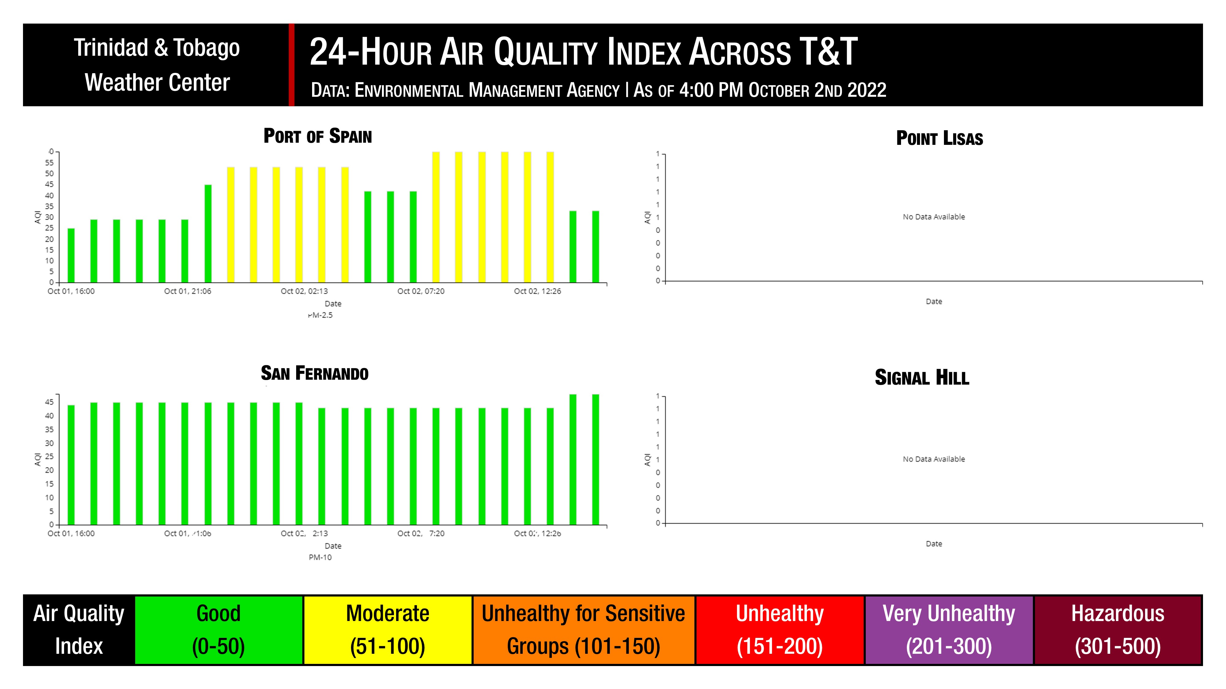 The Environmental Management Agency (EMA) air quality monitoring stations across Trinidad and Tobago over the last 24 hours.