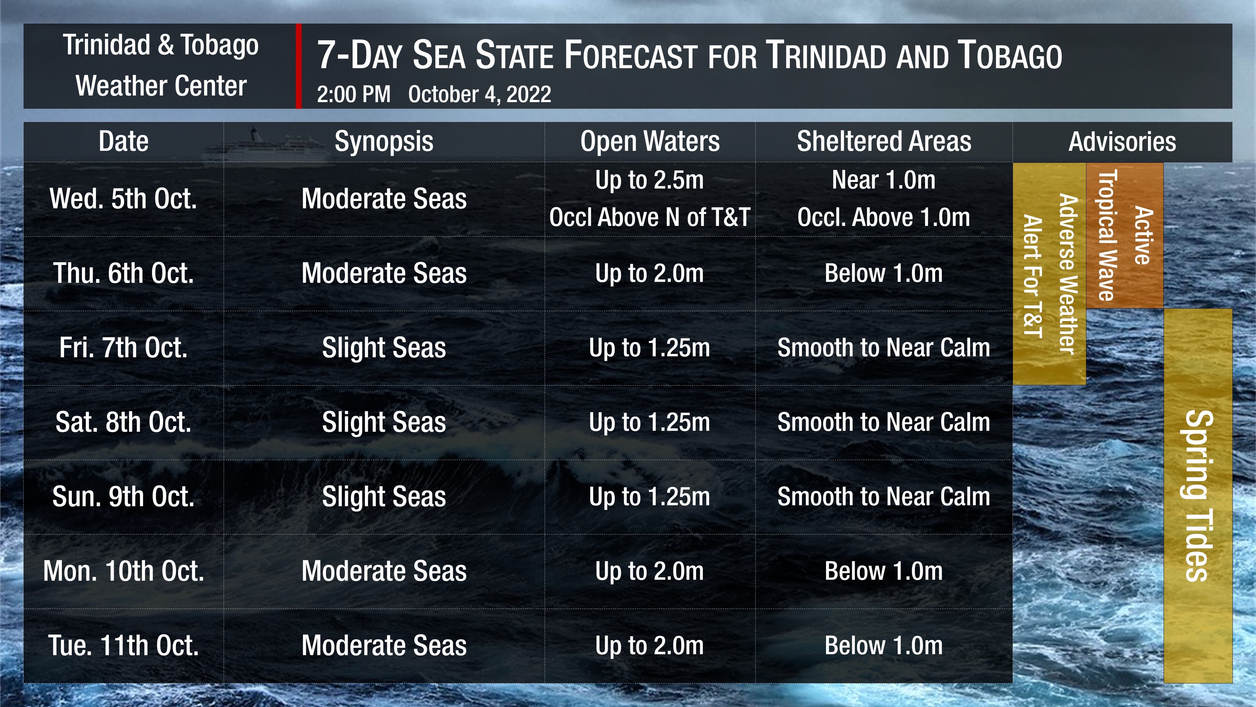 Sea state forecast through the next seven days, as slight to moderate seas are forecast. Note that sheltered areas include bays, beaches, and generally the Gulf of Paria and western areas of the Columbus Channel in Trinidad and the western coasts of Tobago. Open waters are the Atlantic Ocean (Eastern Trinidad and Tobago), the Eastern Columbus Channel (Southern Trinidad), and the Caribbean Sea (north of Trinidad, west of Tobago).