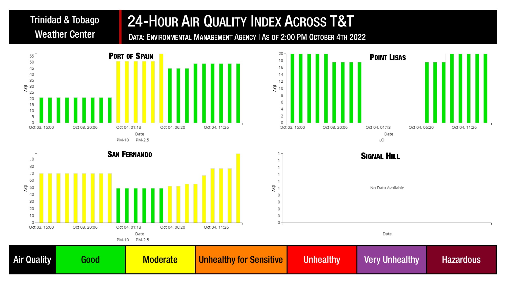 The Environmental Management Agency (EMA) air quality monitoring stations across Trinidad and Tobago over the last 24 hours.