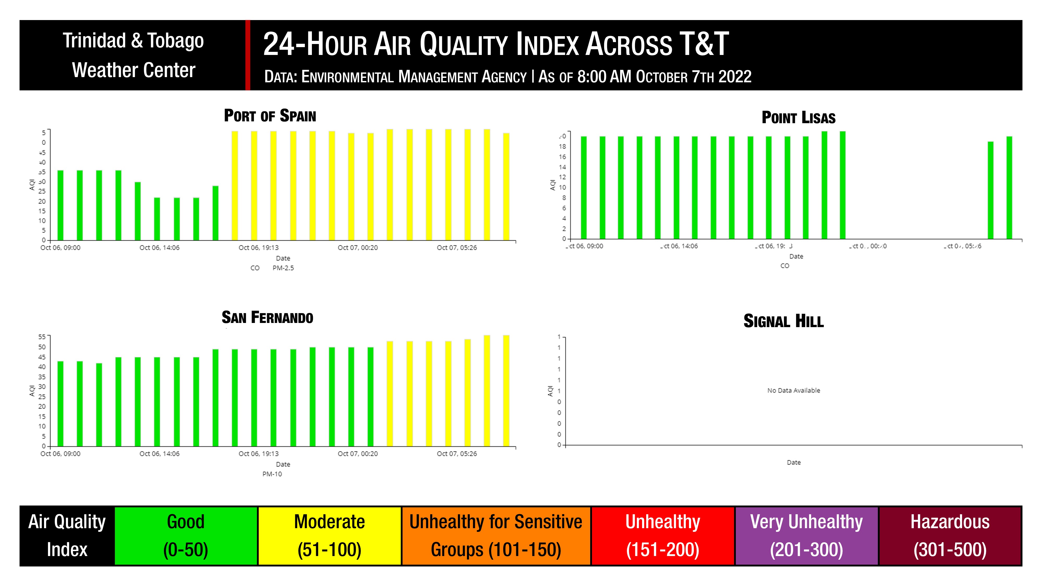 The Environmental Management Agency (EMA) air quality monitoring stations across Trinidad and Tobago over the last 24 hours.
