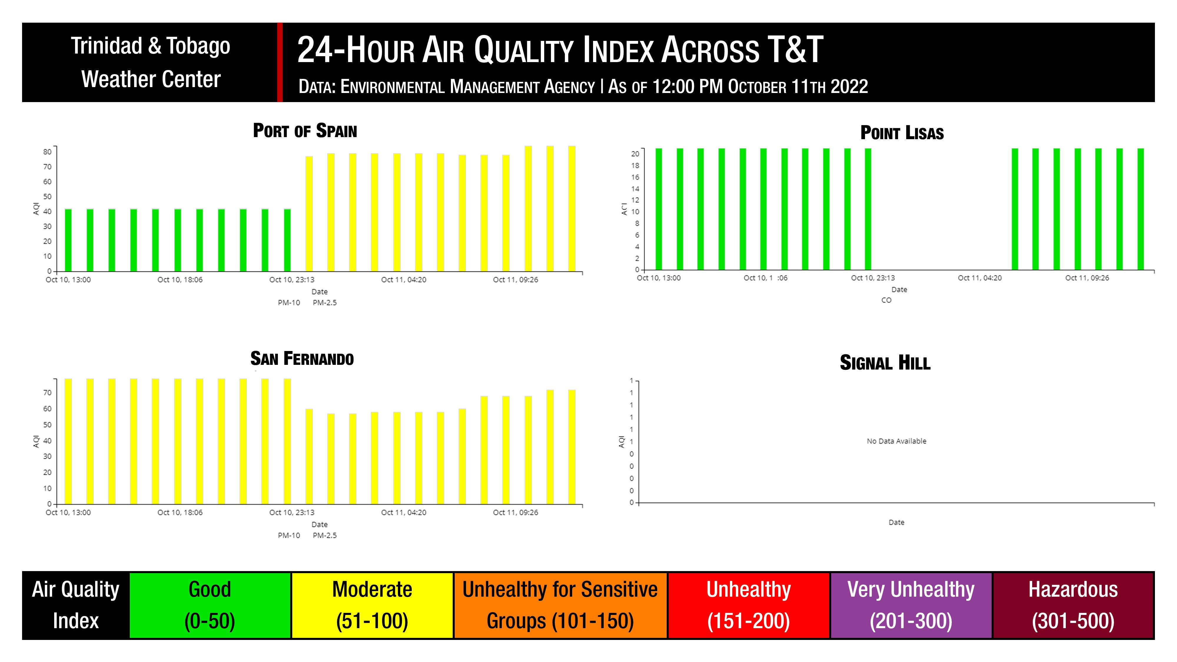 The Environmental Management Agency (EMA) air quality monitoring stations across Trinidad and Tobago over the last 24 hours.