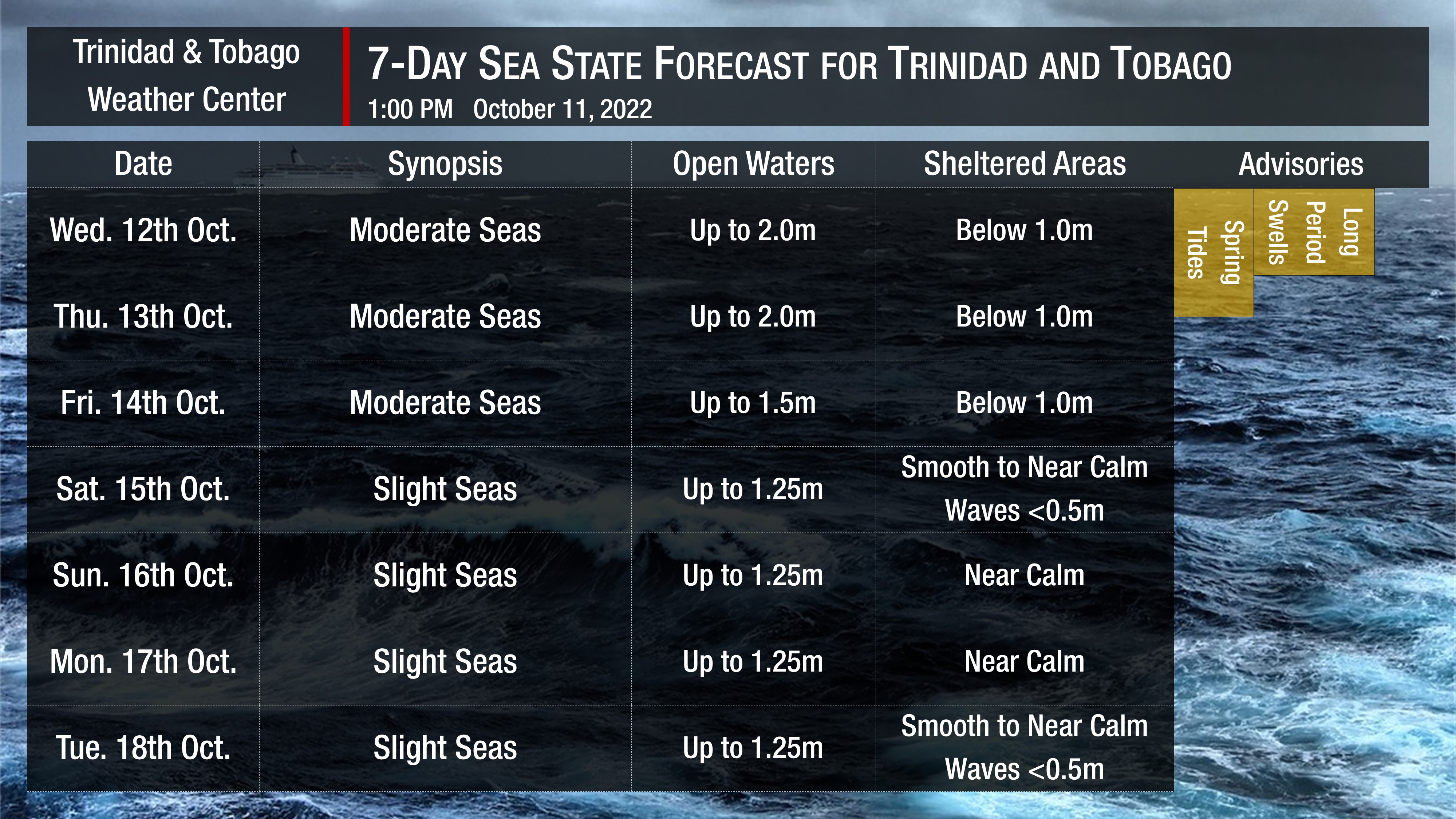 Sea state forecast through the next seven days, as slight to moderate seas are forecast. Note that sheltered areas include bays, beaches, and generally the Gulf of Paria and western areas of the Columbus Channel in Trinidad and the western coasts of Tobago. Open waters are the Atlantic Ocean (Eastern Trinidad and Tobago), the Eastern Columbus Channel (Southern Trinidad), and the Caribbean Sea (north of Trinidad, west of Tobago).