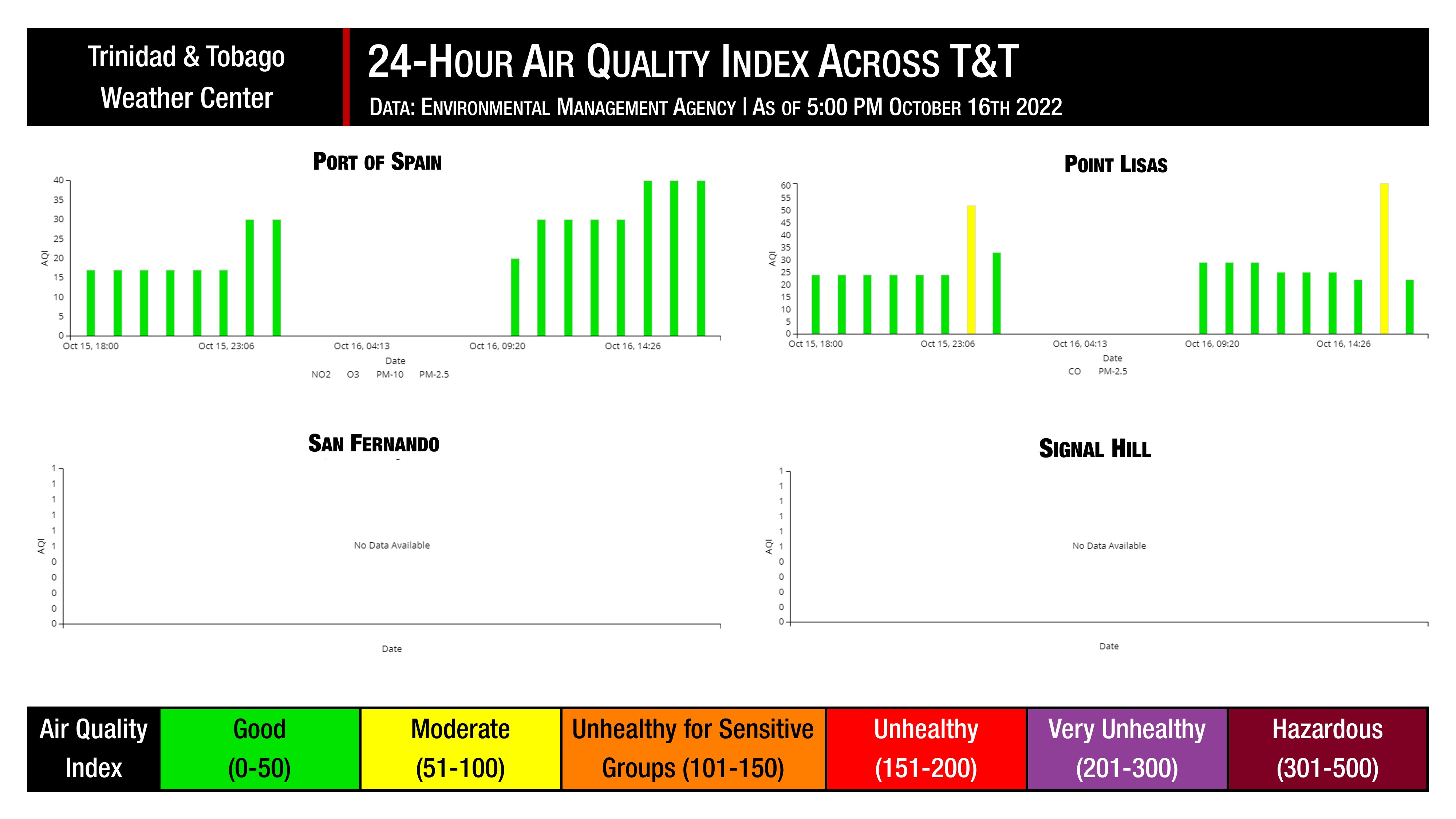 The Environmental Management Agency (EMA) air quality monitoring stations across Trinidad and Tobago over the last 24 hours.