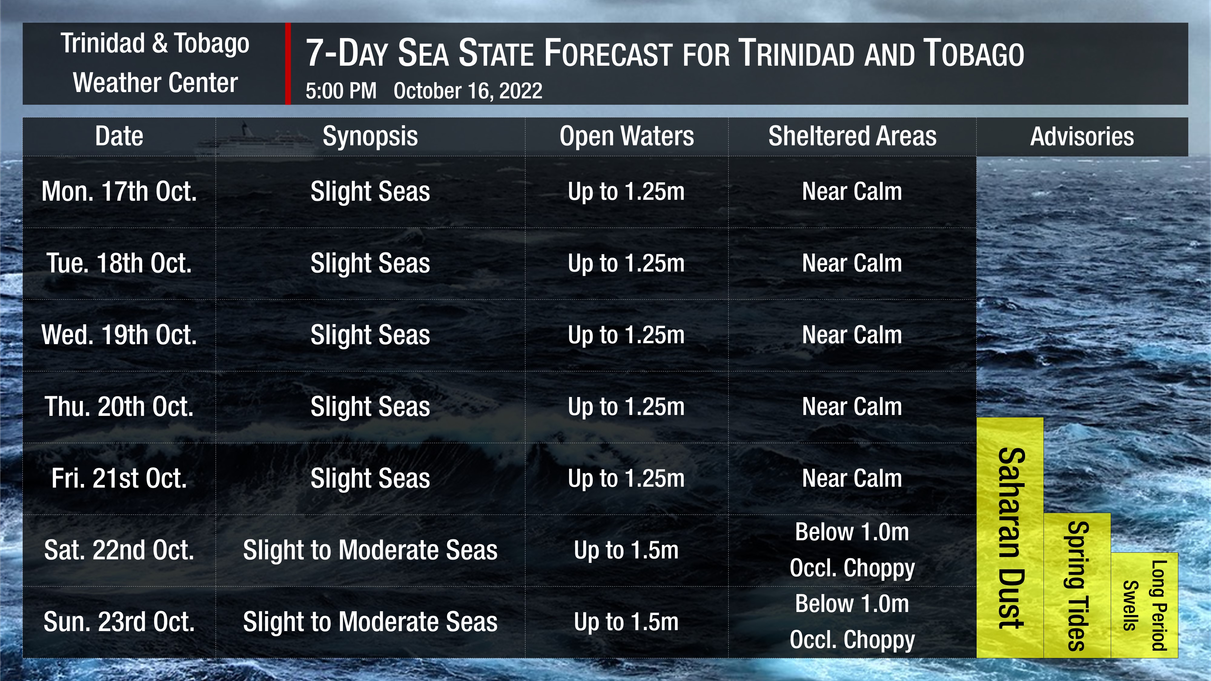 Sea state forecast through the next seven days, as slight to moderate seas are forecast. Note that sheltered areas include bays, beaches, and generally the Gulf of Paria and western areas of the Columbus Channel in Trinidad and the western coasts of Tobago. Open waters are the Atlantic Ocean (Eastern Trinidad and Tobago), the Eastern Columbus Channel (Southern Trinidad), and the Caribbean Sea (north of Trinidad, west of Tobago).