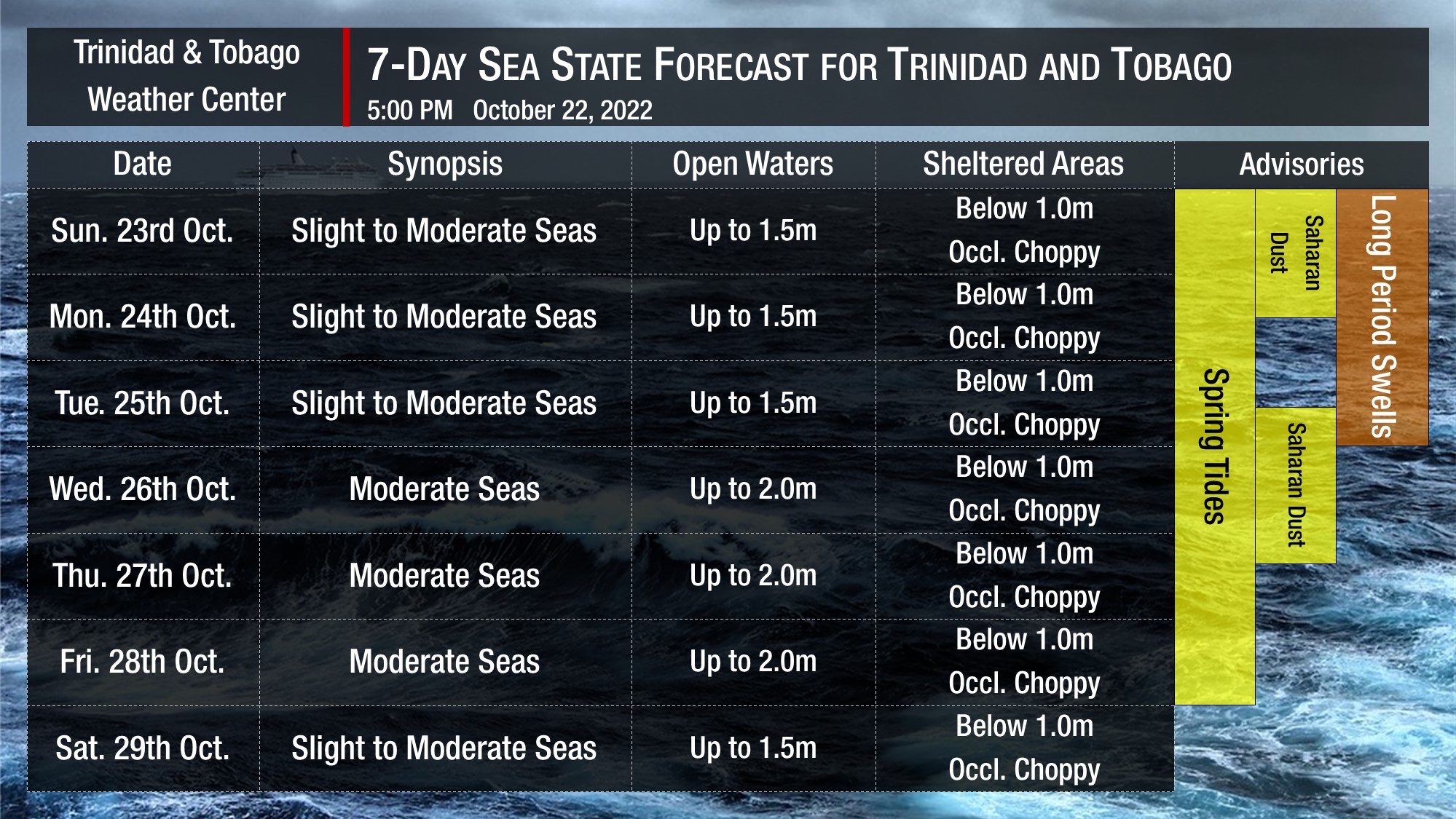 Sea state through the next seven days, as slight to moderate seas, are forecast. Note that sheltered areas include bays, beaches, and generally the Gulf of Paria and western areas of the Columbus Channel in Trinidad and the western coasts of Tobago. Open waters are the Atlantic Ocean (Eastern Trinidad and Tobago), the Eastern Columbus Channel (Southern Trinidad), and the Caribbean Sea (north of Trinidad, west of Tobago).
