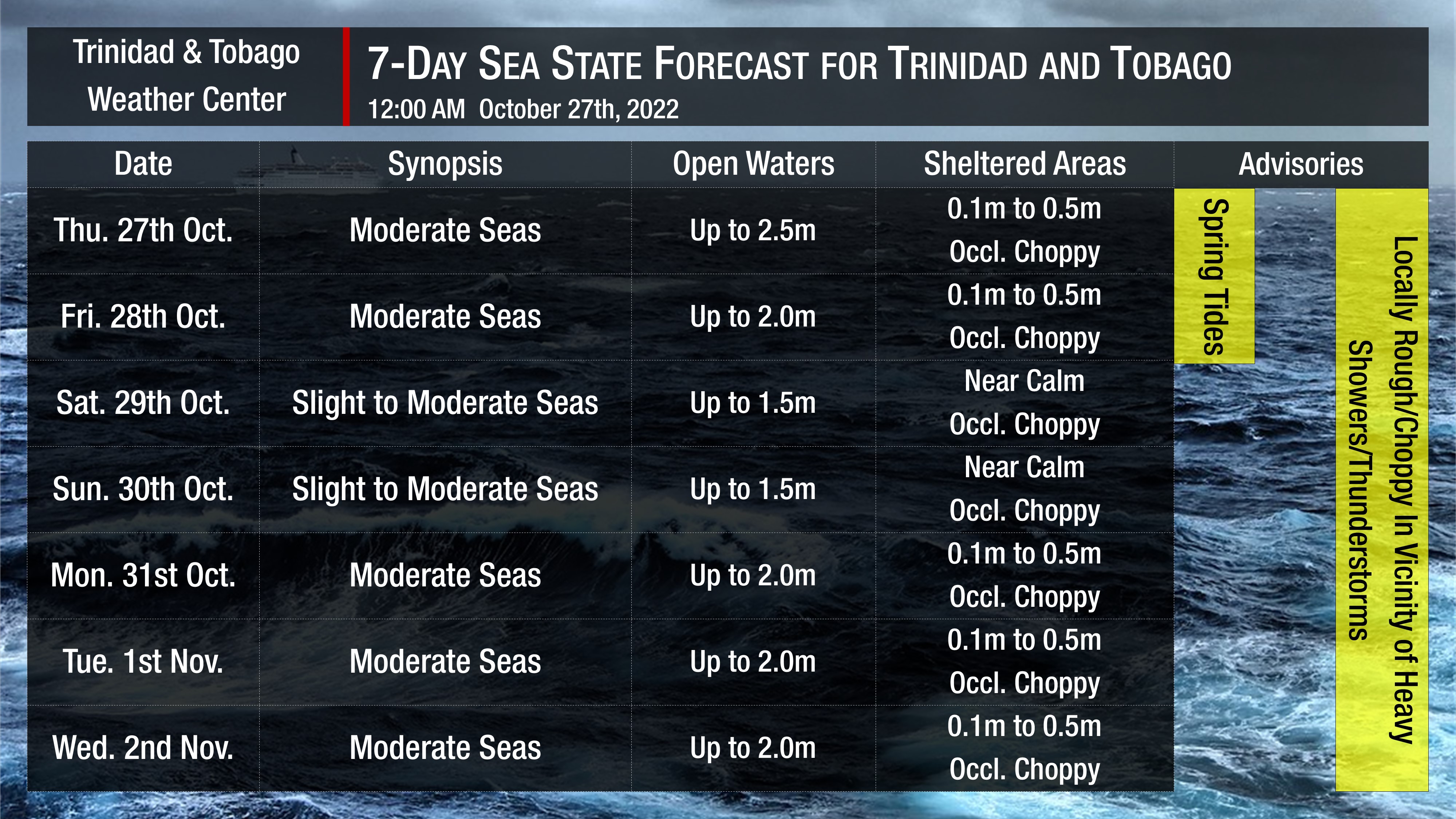 Sea state through the next seven days, as generally moderate seas, are forecast. Note that sheltered areas include bays, beaches, and generally, the Gulf of Paria and western areas of the Columbus Channel in Trinidad and the western coasts of Tobago. Open waters are the Atlantic Ocean (Eastern Trinidad and Tobago), the Eastern Columbus Channel (Southern Trinidad), and the Caribbean Sea (north of Trinidad, west of Tobago).