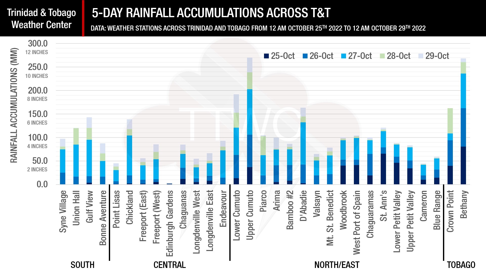 Five-day rainfall accumulations across publicly-reporting weather stations in Trinidad and Tobago