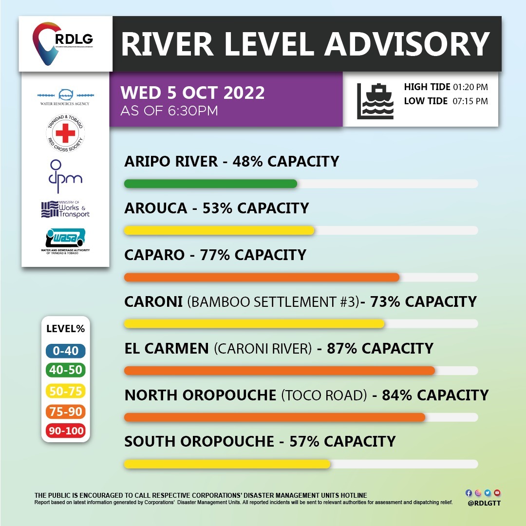 River levels across Trinidad as of 6:30 PM Wednesday, October 5th, 2022 (Ministry of Rural Development and Local Government)