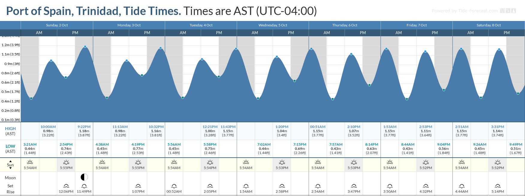 Tidal forecast for Port of Spain, Trinidad (above) and Scarborough, Tobago (below) courtesy Tide-Forecast.com