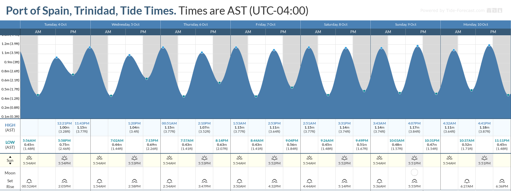 Tidal forecast for Port of Spain, Trinidad (above) and Scarborough, Tobago (below) courtesy Tide-Forecast.com