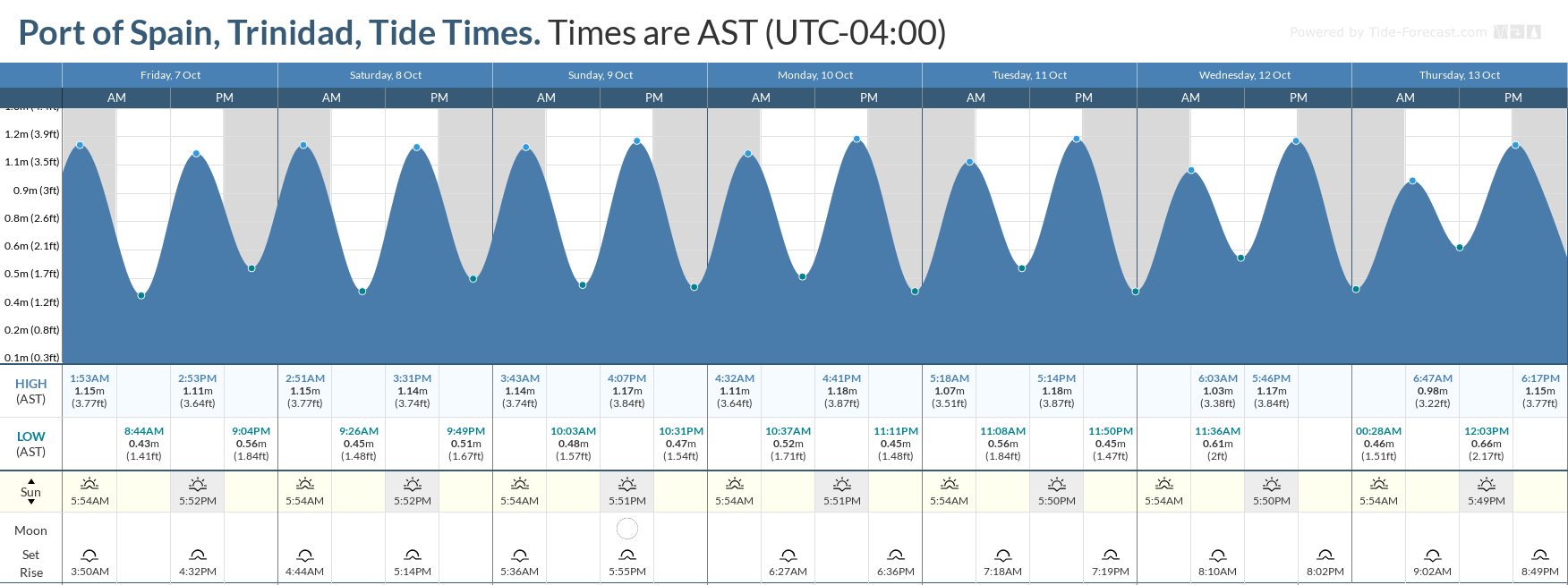 Tidal forecast for Port of Spain, Trinidad (above) and Scarborough, Tobago (below) courtesy Tide-Forecast.com