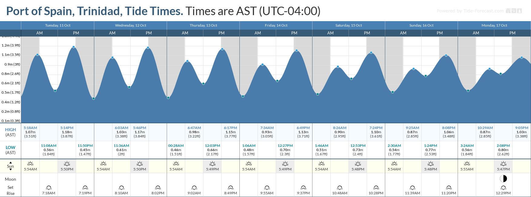 Tidal forecast for Port of Spain, Trinidad (above) and Scarborough, Tobago (below) courtesy Tide-Forecast.com