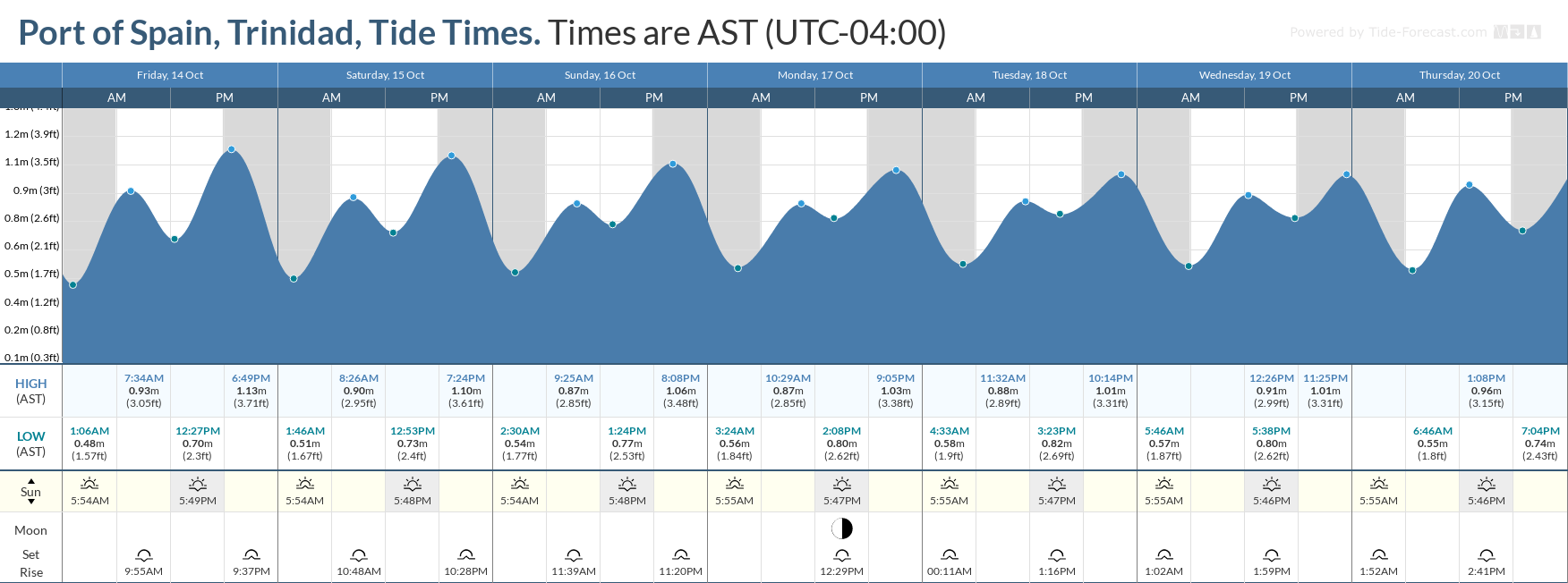 Tidal forecast for Port of Spain, Trinidad (above) and Scarborough, Tobago (below) courtesy Tide-Forecast.com