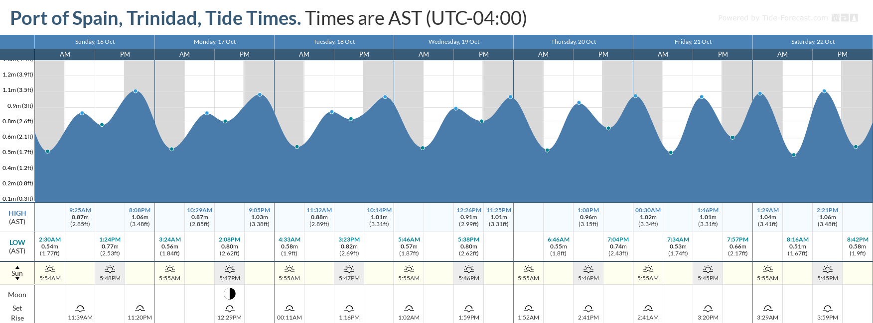 Tidal forecast for Port of Spain, Trinidad (above) and Scarborough, Tobago (below) courtesy Tide-Forecast.com