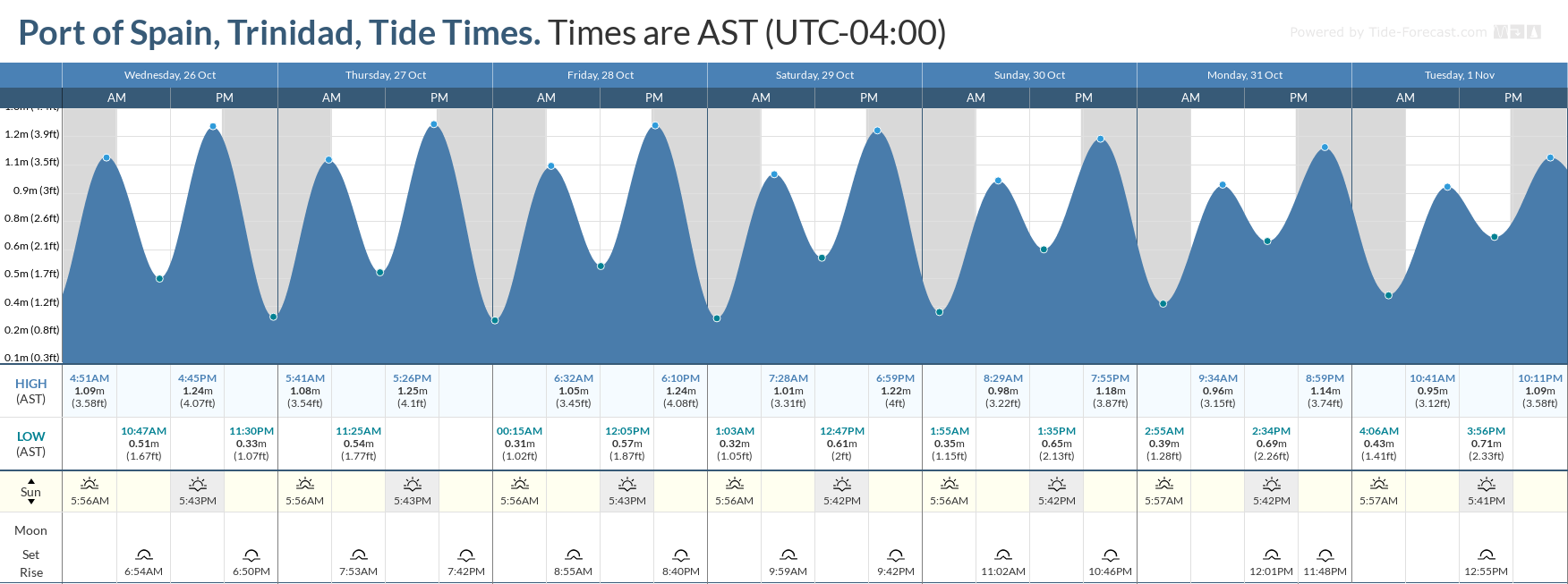 Tidal forecast for Port of Spain, Trinidad (above) and Scarborough, Tobago (below) courtesy Tide-Forecast.com