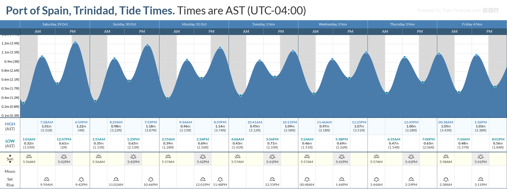 Tidal forecast for Port of Spain, Trinidad (above) and Scarborough, Tobago (below) courtesy Tide-Forecast.com