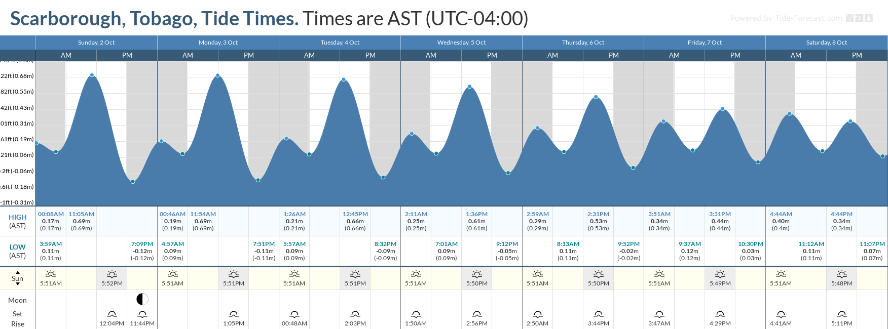 Tidal forecast for Port of Spain, Trinidad (above) and Scarborough, Tobago (below) courtesy Tide-Forecast.com