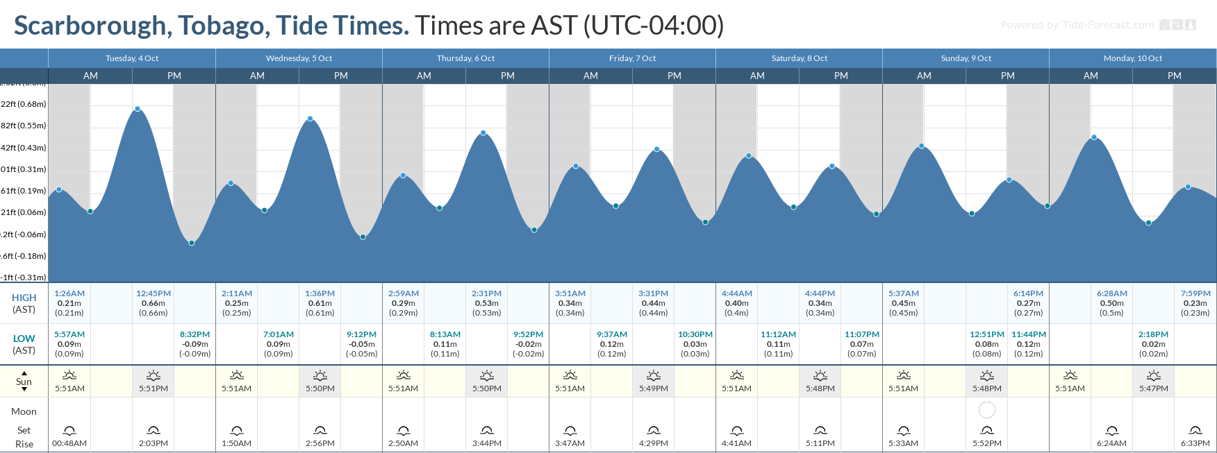 Tidal forecast for Port of Spain, Trinidad (above) and Scarborough, Tobago (below) courtesy Tide-Forecast.com