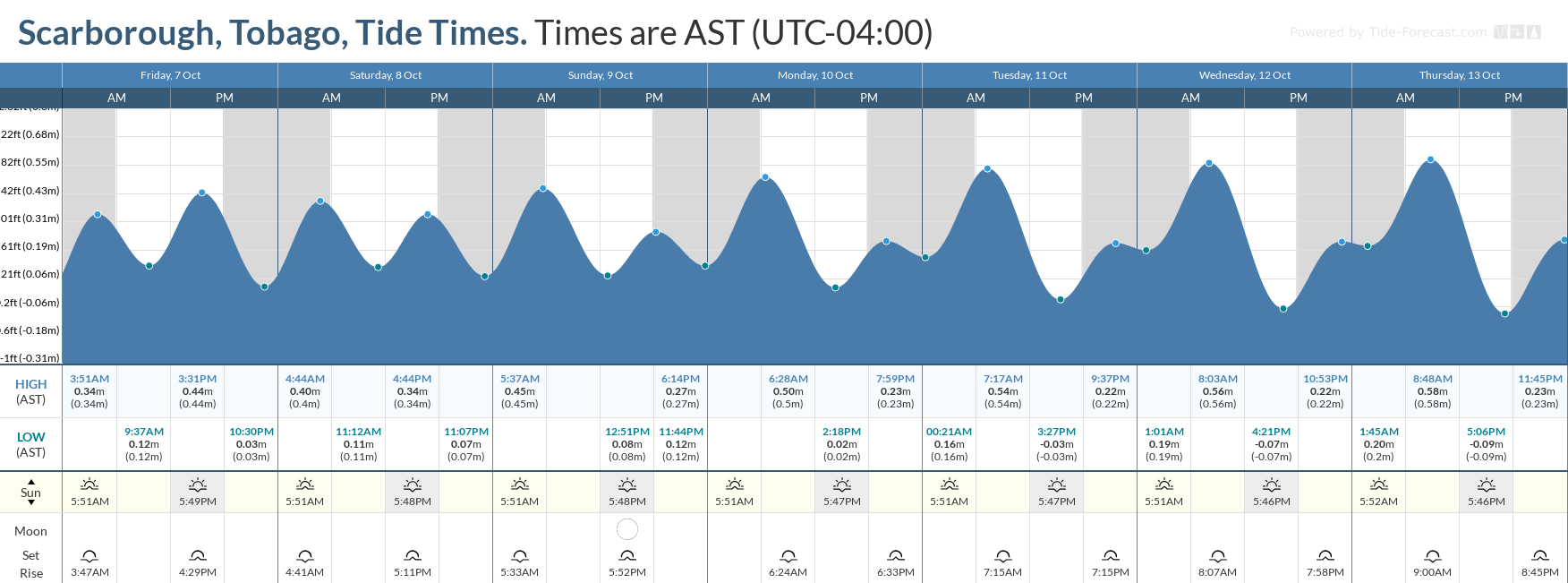 Tidal forecast for Port of Spain, Trinidad (above) and Scarborough, Tobago (below) courtesy Tide-Forecast.com