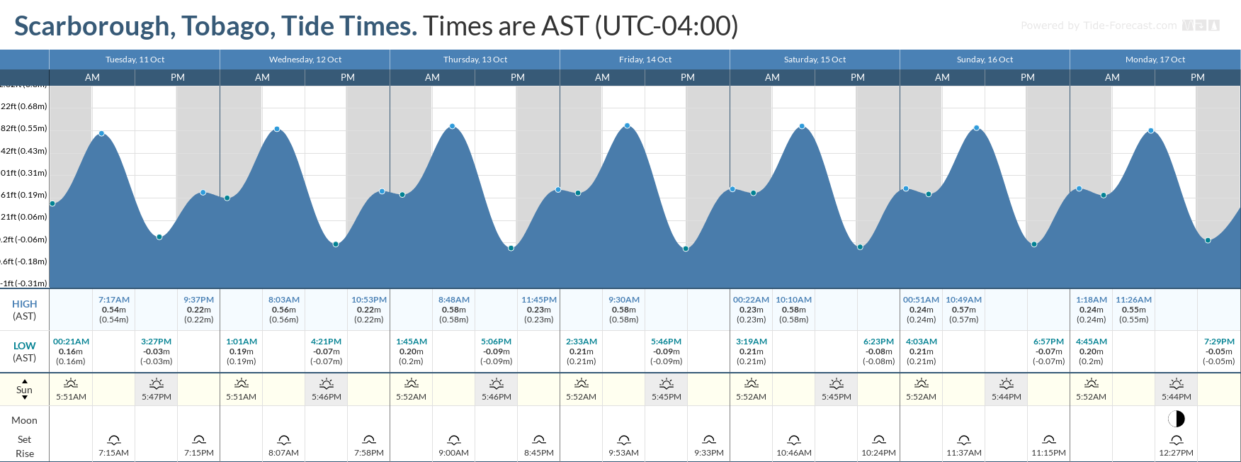 Tidal forecast for Port of Spain, Trinidad (above) and Scarborough, Tobago (below) courtesy Tide-Forecast.com