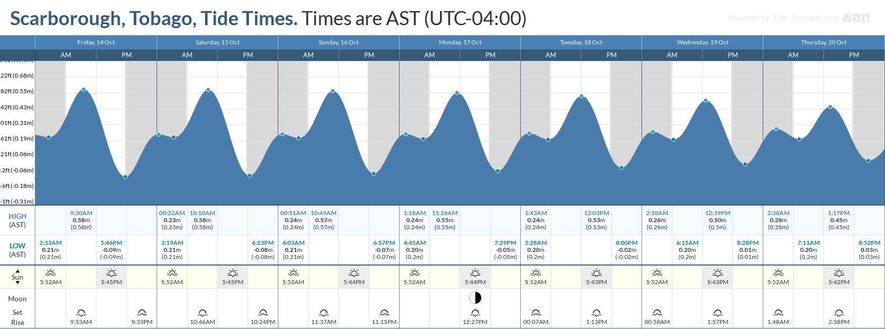 Tidal forecast for Port of Spain, Trinidad (above) and Scarborough, Tobago (below) courtesy Tide-Forecast.com