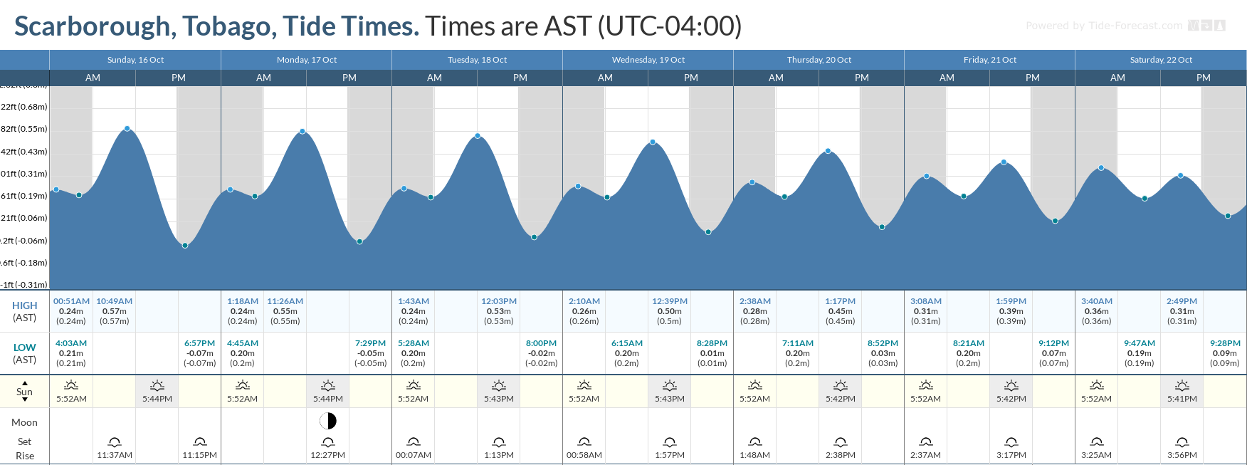 Tidal forecast for Port of Spain, Trinidad (above) and Scarborough, Tobago (below) courtesy Tide-Forecast.com