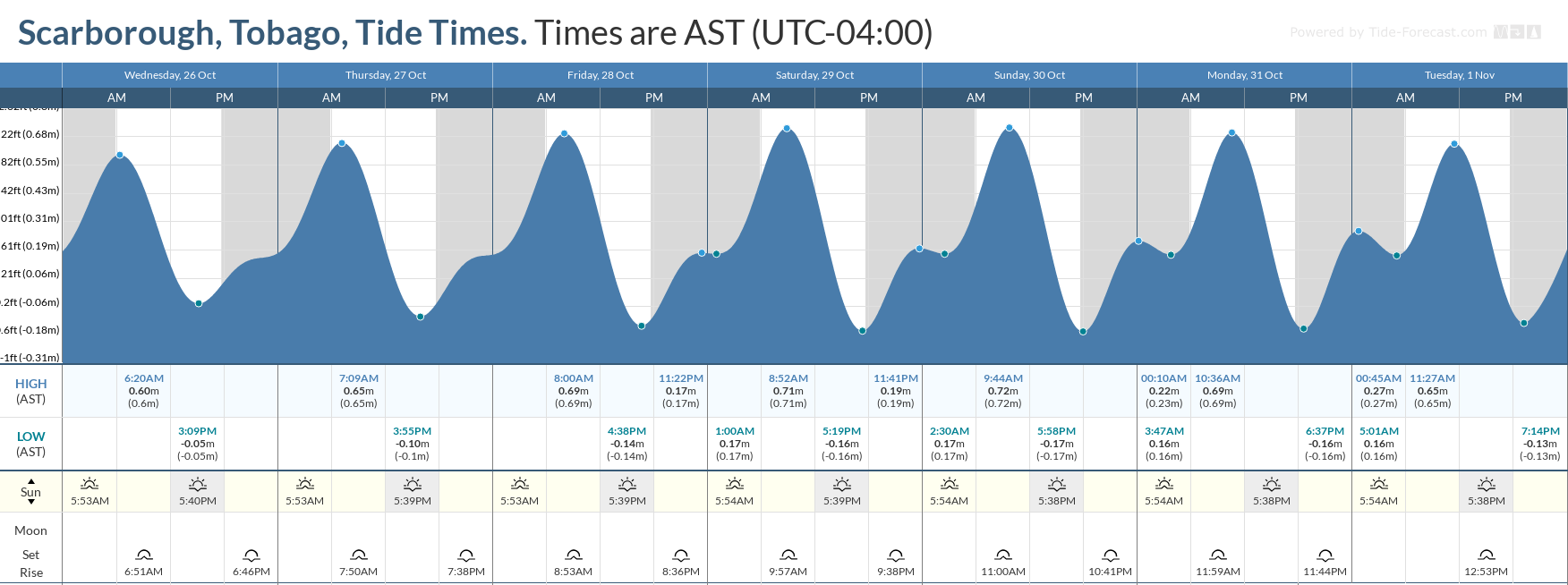 Tidal forecast for Port of Spain, Trinidad (above) and Scarborough, Tobago (below) courtesy Tide-Forecast.com