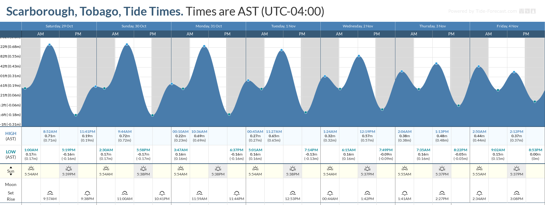 Tidal forecast for Port of Spain, Trinidad (above) and Scarborough, Tobago (below) courtesy Tide-Forecast.com
