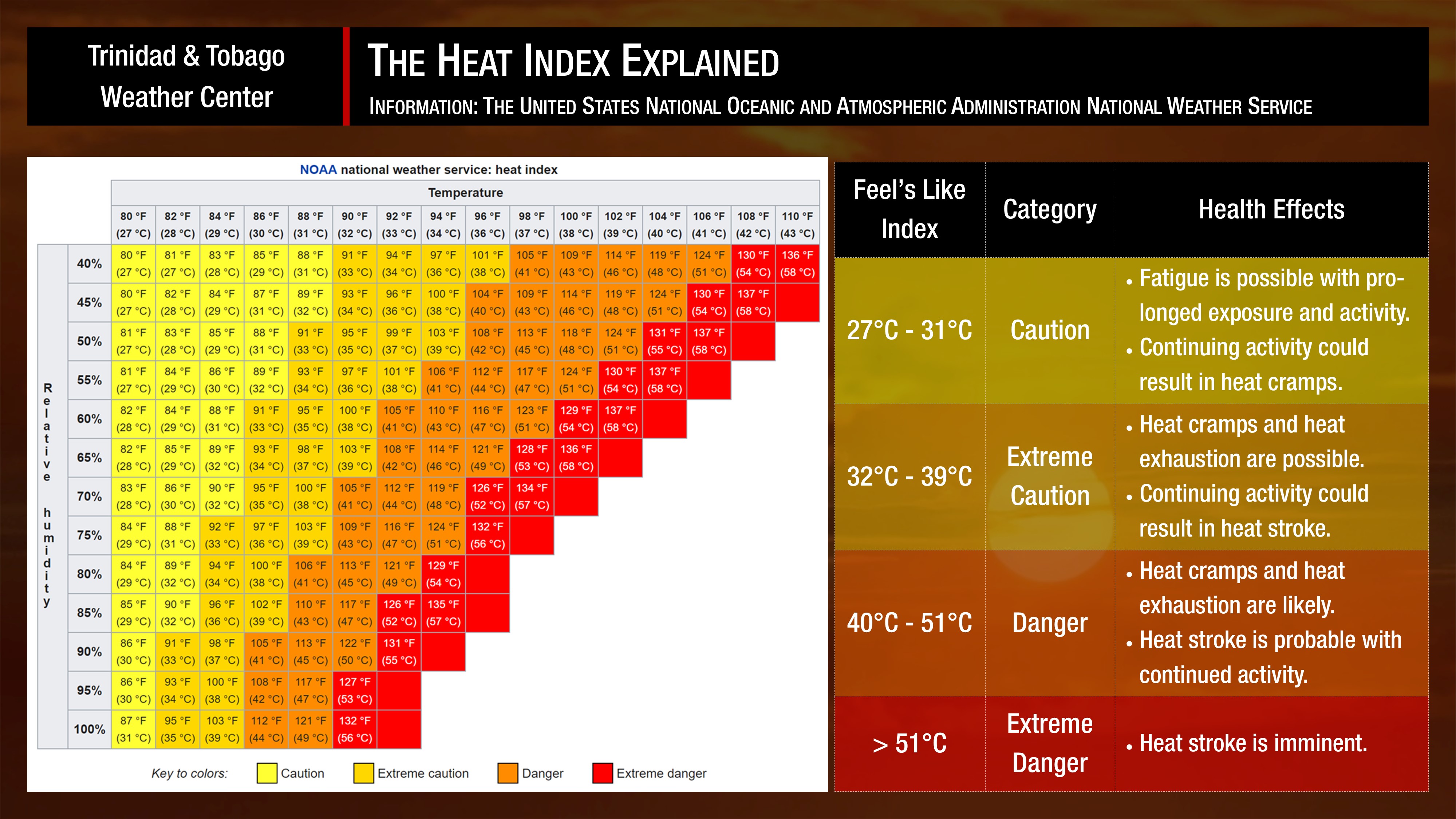 The health impacts associated with the four categories of the Heat Index