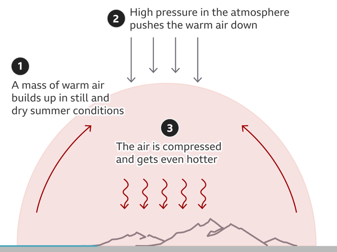 High-pressure systems generally lead to hot temperatures and sunny skies due to sinking air (BBC)