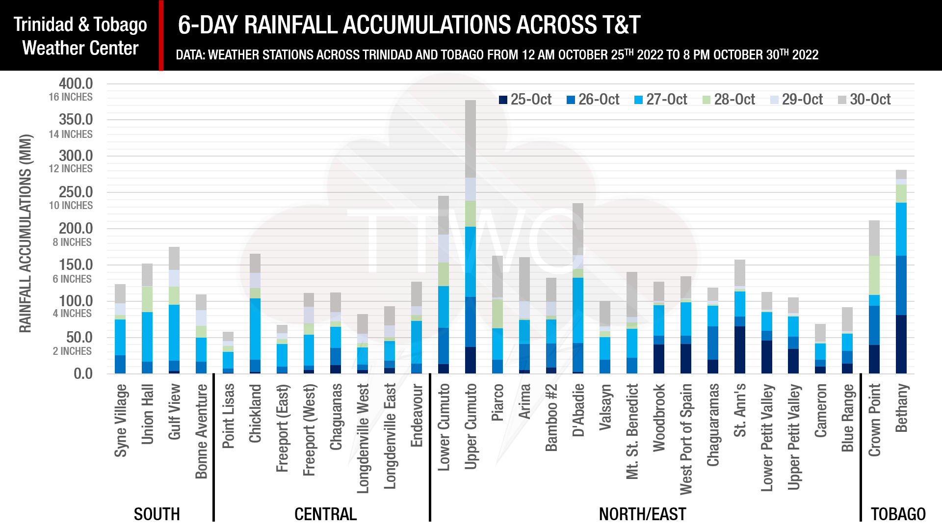 Six-day rainfall accumulations across publicly-reporting weather stations in Trinidad and Tobago from October 25th through October 30th