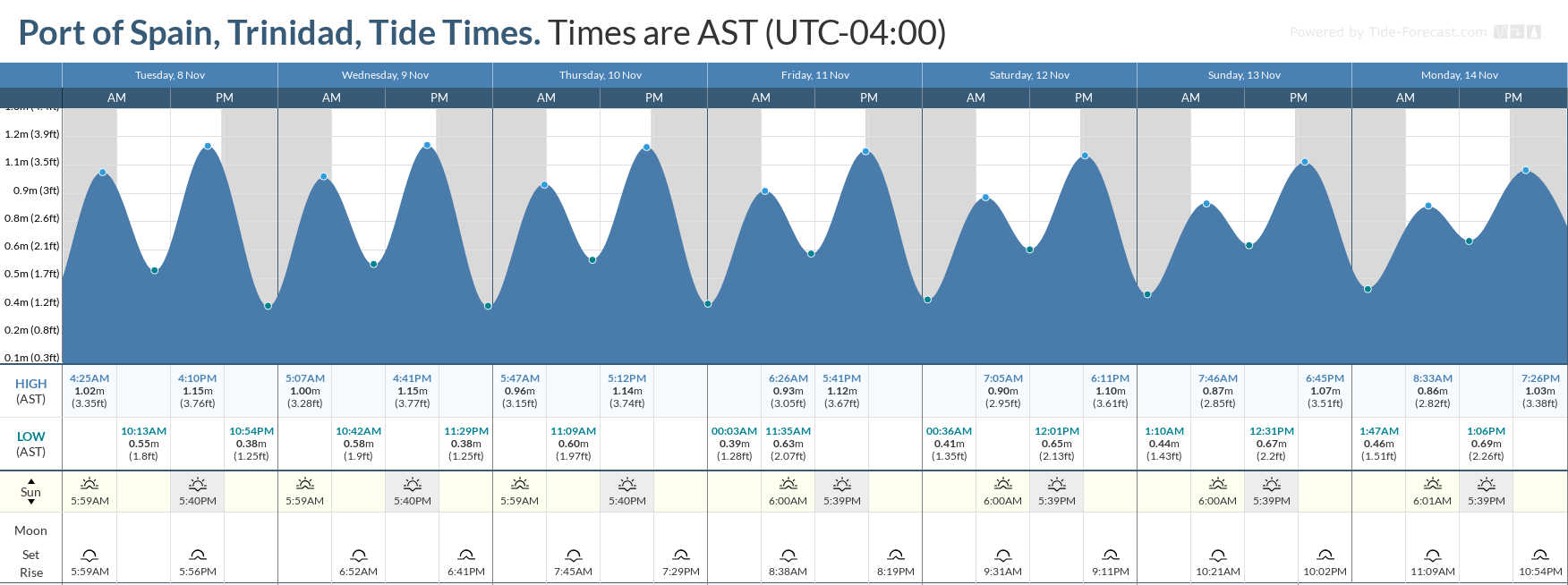 Tidal forecast for Port of Spain, Trinidad (above) and Scarborough, Tobago (below) courtesy Tide-Forecast.com