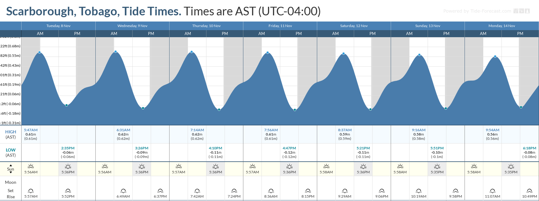 Tidal forecast for Port of Spain, Trinidad (above) and Scarborough, Tobago (below) courtesy Tide-Forecast.com