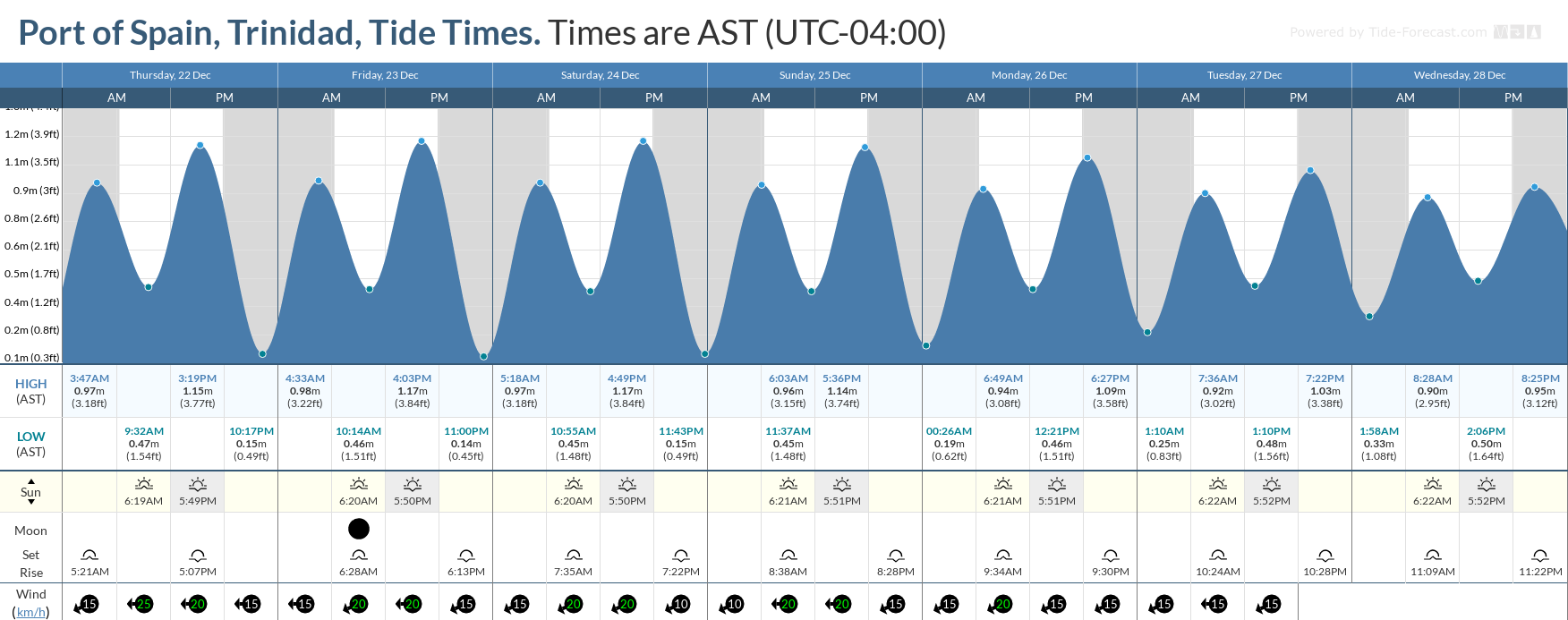 Tidal forecast for Port of Spain, Trinidad (above) and Scarborough, Tobago (below) courtesy Tide-Forecast.com