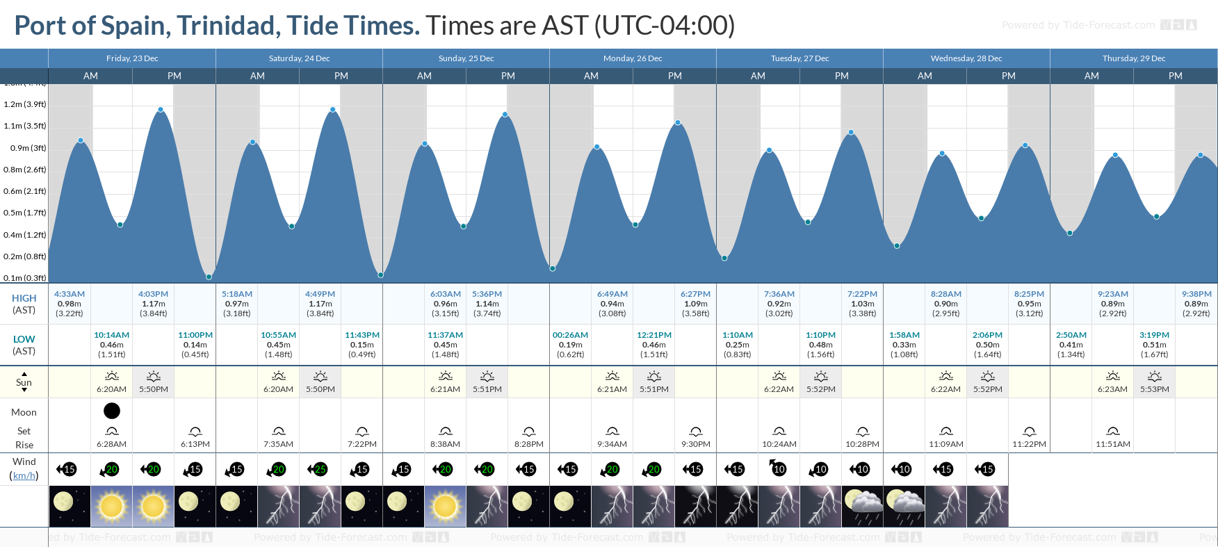 Tidal forecast for Port of Spain, Trinidad (above) and Scarborough, Tobago (below) courtesy Tide-Forecast.com