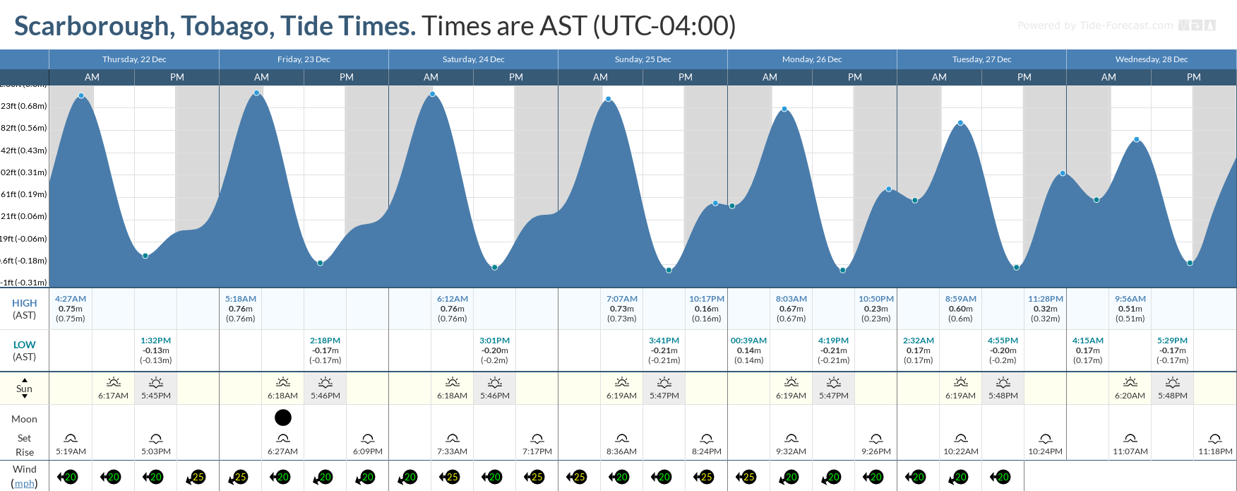 Tidal forecast for Port of Spain, Trinidad (above) and Scarborough, Tobago (below) courtesy Tide-Forecast.com